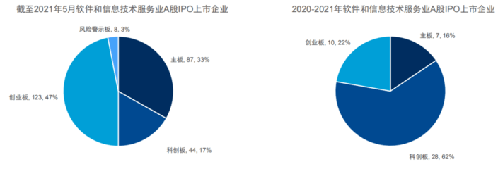 2021年軟件和信息技術(shù)服務(wù)業(yè)全景回顧與前景展望
